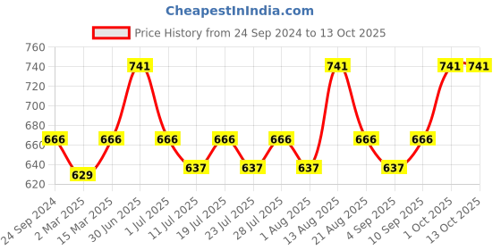 myntra.com Lux Cozi Pack Of 3  Assorted Cotton Trunks COZI_LONGS_ICDF_AST3_3PC lux cozi Price History Graph from 24 Sep 2024 to 13 Oct 2025