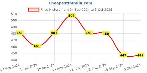 myntra.com Lux Cozi Pack Of 3 Assorted Cotton TrunksCOZI_XYLO_TRUNK_ASST5_3PC lux cozi Price History Graph from 24 Sep 2024 to 5 Oct 2025