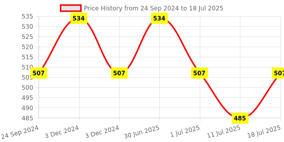 myntra.com Lux Cozi Pack Of 3 Assorted Inner Elastic Trunks CZ_BGT_SL_PRT_IE_AST3_3PC lux cozi Price History Graph from 24 Sep 2024 to 18 Jul 2025