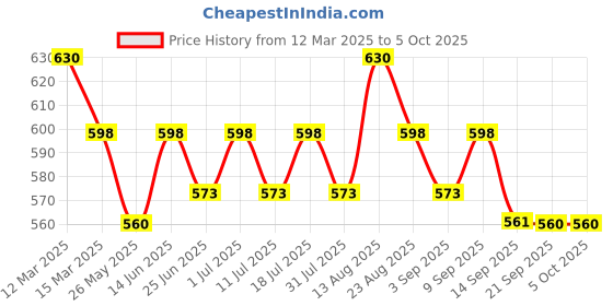 myntra.com Lux Cozi Pack of 3 Assorted Long Cotton Trunk COZI_GLO_INTLCK_ASST4_3PC lux cozi Price History Graph from 12 Mar 2025 to 5 Oct 2025