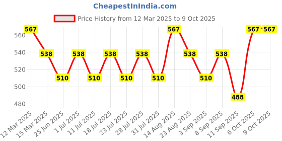 myntra.com Lux Cozi Pack Of 3 Assorted Outer Elastic Trunks CZ_BGT_SL_PRT_OE_AST5_3PC lux cozi Price History Graph from 12 Mar 2025 to 9 Oct 2025