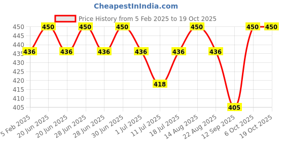 myntra.com Lux Cozi Pack of 3 Assorted Pure Cotton Basic Briefs LUX_GLO_BRF_AST2_3PC lux cozi Price History Graph from 5 Feb 2025 to 17 Oct 2025