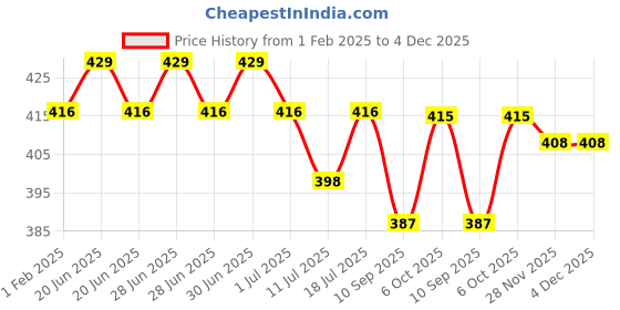 myntra.com Lux Cozi Pack Of 3 Assorted Pure Cotton Basic Briefs LUX_GLO_BRF_AST2_3PC lux cozi Price History Graph from 1 Feb 2025 to 4 Dec 2025