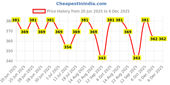 myntra.com Lux Cozi Pack Of 3 Assorted Pure Cotton Ribbed Briefs LUX_GLO_BRF_AST3_3PC lux cozi Price History Graph from 20 Jun 2025 to 5 Dec 2025