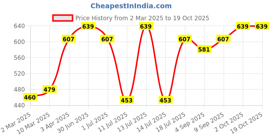 myntra.com Lux Cozi Pack Of 3 Assorted Pure Cotton Trunks -COZI_BIGSHOT_LONGS_PRINT_OE_ASST1_3PC lux cozi Price History Graph from 2 Mar 2025 to 17 Oct 2025