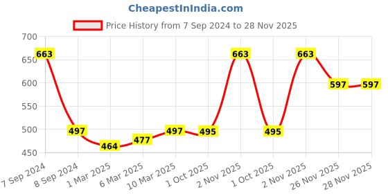 myntra.com Lux Cozi Pack Of 3 Assorted Pure Cotton Trunks COZI_BIGSHOT_LONGS_PRINT_OE_AST4_3PC lux cozi Price History Graph from 7 Sep 2024 to 28 Nov 2025