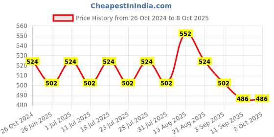 myntra.com Lux Cozi Pack Of 3 Assorted Pure Cotton Trunks COZI_XYLO_TRUNK_ASST5_3PC lux cozi Price History Graph from 26 Oct 2024 to 8 Oct 2025