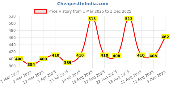 myntra.com Lux Cozi Pack Of 3 Assorted Skin-friendly Label free comfort Short Cotton Trunk lux cozi Price History Graph from 1 Mar 2025 to 3 Dec 2025