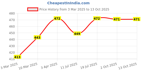 myntra.com Lux Cozi Pack Of 3 Assorted Skin-friendly Label free comfort Short Cotton Trunk lux cozi Price History Graph from 3 Mar 2025 to 13 Oct 2025