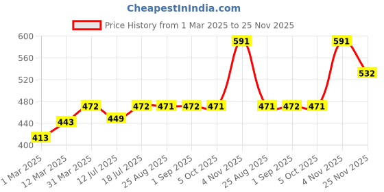 myntra.com Lux Cozi Pack Of 3 Assorted Skin-friendly Label Free Comfort Short Cotton Trunk lux cozi Price History Graph from 1 Mar 2025 to 25 Nov 2025