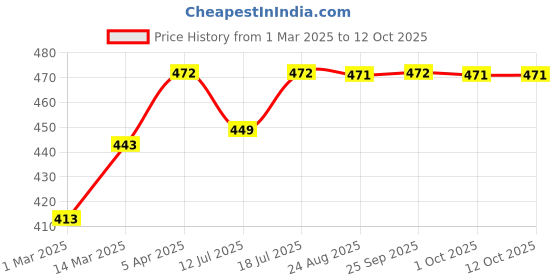 myntra.com Lux Cozi Pack Of 3 Assorted Skin-friendly Label free comfort Short Cotton Trunk lux cozi Price History Graph from 1 Mar 2025 to 11 Oct 2025