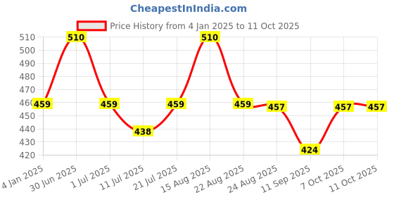 myntra.com Lux Cozi Pack Of 3 Assorted Trunk COZI_1123_LUXURY_AST_3PC lux cozi Price History Graph from 4 Jan 2025 to 10 Oct 2025