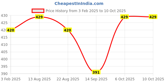 myntra.com Lux Cozi Pack Of 3 Assorted Trunk COZI_GLO_MINI_TRNK_AST3_3PC lux cozi Price History Graph from 3 Feb 2025 to 8 Oct 2025
