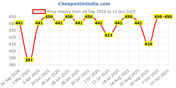 myntra.com Lux Cozi Pack Of 3 Assorted Trunks COZI_BIGSHOT_LONGS_PLAIN_AST1_3PC lux cozi Price History Graph from 24 Sep 2024 to 15 Oct 2025