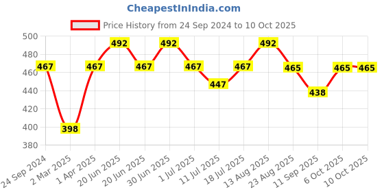 myntra.com Lux Cozi Pack Of 3 Assorted Trunks COZI_BIGSHOT_LONGS_PLAIN_AST1_3PC lux cozi Price History Graph from 24 Sep 2024 to 9 Oct 2025