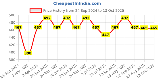 myntra.com Lux Cozi Pack Of 3 Assorted Trunks COZI_BIGSHOT_LONGS_PLAIN_AST3_3PC lux cozi Price History Graph from 24 Sep 2024 to 10 Oct 2025