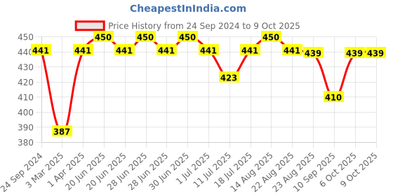 myntra.com Lux Cozi Pack Of 3 Assorted Trunks COZI_BIGSHOT_LONGS_PLAIN_AST3_3PC lux cozi Price History Graph from 24 Sep 2024 to 9 Oct 2025