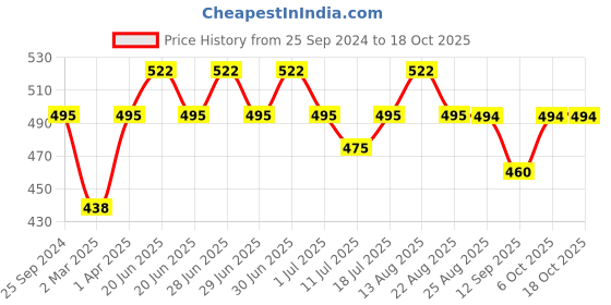 myntra.com Lux Cozi Pack Of 3 Assorted Trunks COZI_BIGSHOT_LONGS_PLAIN_AST3_3PC lux cozi Price History Graph from 25 Sep 2024 to 18 Oct 2025