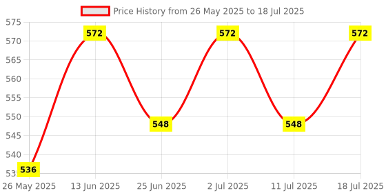 myntra.com Lux Cozi Pack Of 3 Assorted Trunks COZI_GLO_INTLCK_ASST1_3PC lux cozi Price History Graph from 26 May 2025 to 18 Jul 2025