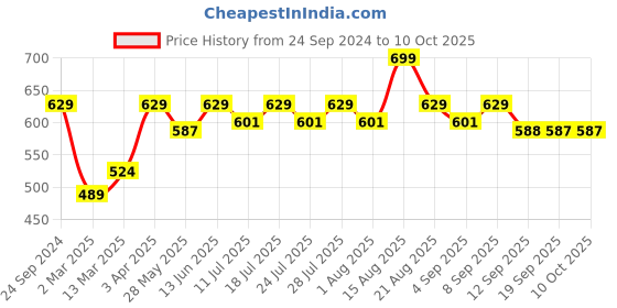 myntra.com Lux Cozi Pack Of 3 Assorted Trunks COZI_LONGS_ICDF_ASST5_3PC lux cozi Price History Graph from 24 Sep 2024 to 9 Oct 2025