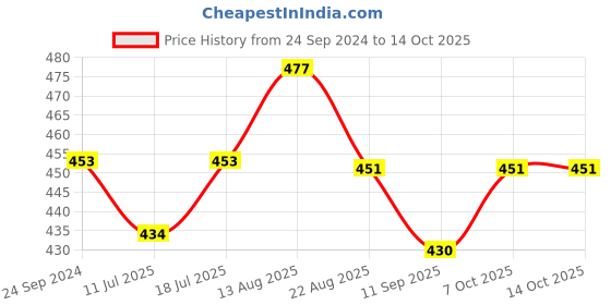 myntra.com Lux Cozi Pack Of 3 Assorted Trunks COZI_XYLO_TRUNK_ASST4_3PC lux cozi Price History Graph from 24 Sep 2024 to 13 Oct 2025