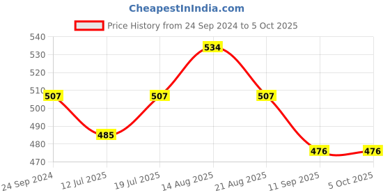 myntra.com Lux Cozi Pack Of 3 Assorted Trunks CZ_BGT_SL_PRT_IE_AST1_3PC lux cozi Price History Graph from 24 Sep 2024 to 5 Oct 2025