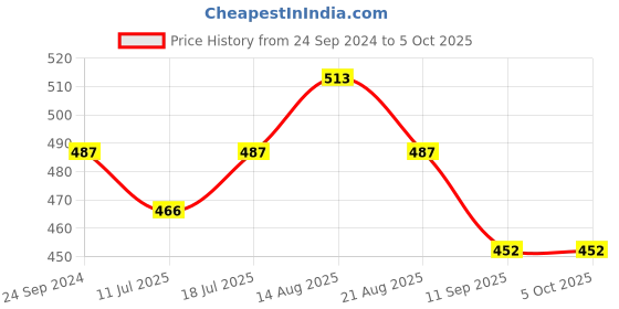 myntra.com Lux Cozi Pack Of 3 Assorted Trunks CZ_BGT_SL_PRT_IE_AST4_3PC lux cozi Price History Graph from 24 Sep 2024 to 5 Oct 2025