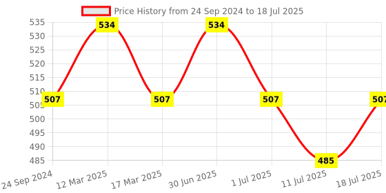myntra.com Lux Cozi Pack Of 3 Assorted Trunks CZ_BGT_SL_PRT_IE_AST4_3PC lux cozi Price History Graph from 24 Sep 2024 to 18 Jul 2025