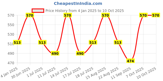 myntra.com Lux Cozi Pack Of 3 Assorted TrunksCOZI_1123_LUXURY_AST1_3PC lux cozi Price History Graph from 4 Jan 2025 to 8 Oct 2025