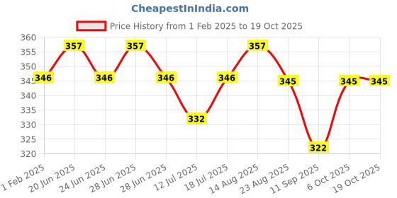 myntra.com Lux Cozi Pack Of 3 Basic Briefs COZI_BIGSHOT_BRF_AST4_3PC lux cozi Price History Graph from 1 Feb 2025 to 17 Oct 2025