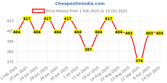 myntra.com Lux Cozi Pack Of 3 Basic Briefs LUX_GLO_BRF_AST3_3PC lux cozi Price History Graph from 1 Feb 2025 to 13 Oct 2025