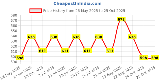 myntra.com Lux Cozi Pack Of 3 Breathability Trunks COZI_GLO_INTLCK_AST2_3PC lux cozi Price History Graph from 26 May 2025 to 25 Oct 2025
