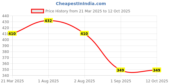 myntra.com Lux Cozi Pack Of 3 Combed Cotton Camisoles lux cozi Price History Graph from 21 Mar 2025 to 12 Oct 2025