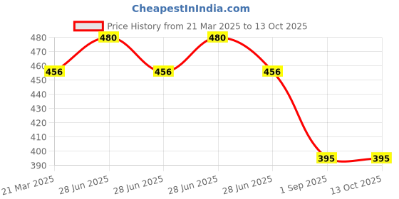 myntra.com Lux Cozi Pack Of 3 Combed Cotton Camisoles lux cozi Price History Graph from 21 Mar 2025 to 13 Oct 2025