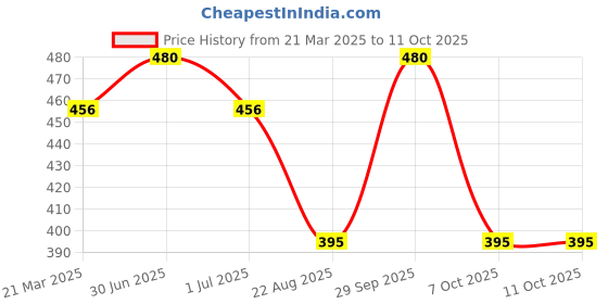 myntra.com Lux Cozi Pack Of 3 Combed Cotton Camisoles lux cozi Price History Graph from 21 Mar 2025 to 10 Oct 2025