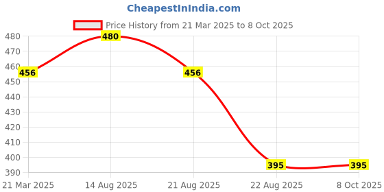 myntra.com Lux Cozi Pack Of 3 Combed Cotton Camisoles lux cozi Price History Graph from 21 Mar 2025 to 8 Oct 2025