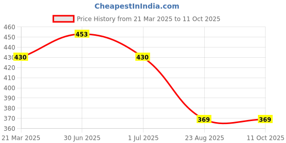 myntra.com Lux Cozi Pack Of 3 Combed Cotton Camisoles lux cozi Price History Graph from 21 Mar 2025 to 10 Oct 2025