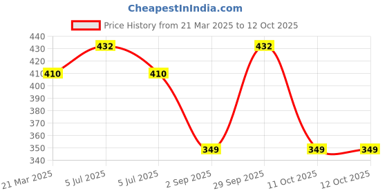 myntra.com Lux Cozi Pack Of 3 Combed Cotton Camisoles lux cozi Price History Graph from 21 Mar 2025 to 11 Oct 2025