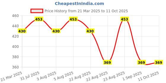 myntra.com Lux Cozi Pack Of 3 Combed Cotton Camisoles lux cozi Price History Graph from 21 Mar 2025 to 10 Oct 2025