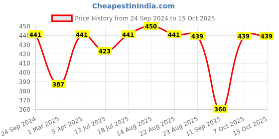 myntra.com Lux Cozi Pack Of 3 Combed Cotton Trunks COZI_BIGSHOT_LONGS_PLAIN_ASST1_3PC lux cozi Price History Graph from 24 Sep 2024 to 15 Oct 2025
