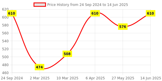 myntra.com Lux Cozi Pack Of 3 Cotton Assorted Outer Elastic Trunks COZI_LONGS_ICDF_ASST1_3PC lux cozi Price History Graph from 24 Sep 2024 to 14 Jun 2025