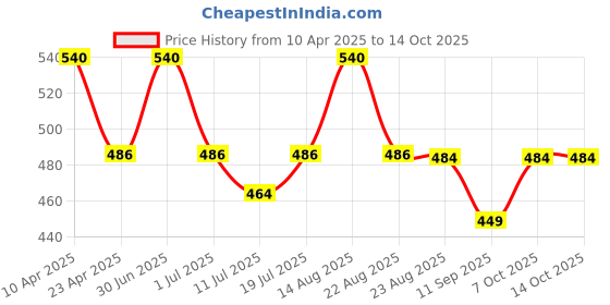 myntra.com Lux Cozi Pack Of 3 Cotton Assorted Trunk lux cozi Price History Graph from 10 Apr 2025 to 13 Oct 2025
