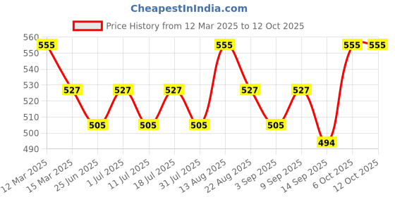 myntra.com Lux Cozi Pack Of 3 Cotton Short Trunks COZI_GLO_INTLCK_AST2_3PC lux cozi Price History Graph from 12 Mar 2025 to 11 Oct 2025
