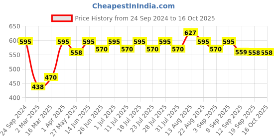 myntra.com Lux Cozi Pack Of 3 Cotton Trunks COZI_LONGS_ICDF_ASST1_3PC lux cozi Price History Graph from 24 Sep 2024 to 16 Oct 2025