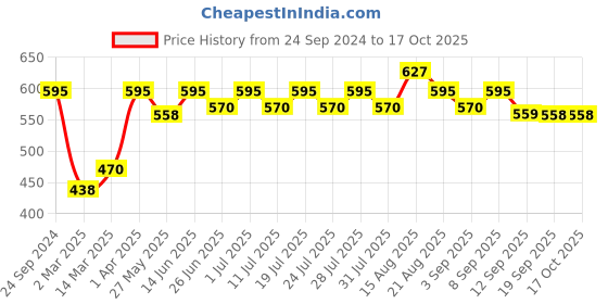 myntra.com Lux Cozi Pack Of 3 Cotton Trunks COZI_LONGS_ICDF_ASST5_3PC lux cozi Price History Graph from 24 Sep 2024 to 17 Oct 2025