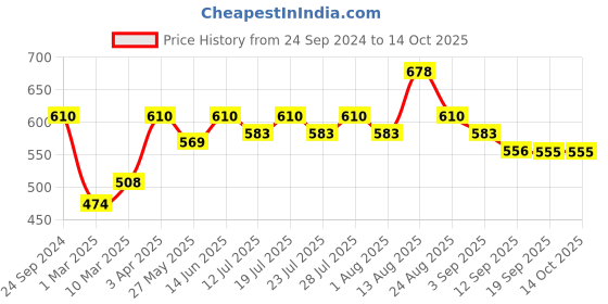 myntra.com Lux Cozi Pack of 3 Cotton Trunks COZI_LONGS_ICDF_AST2_3PC lux cozi Price History Graph from 24 Sep 2024 to 13 Oct 2025