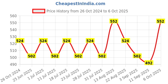 myntra.com Lux Cozi Pack Of 3 Cotton Trunks COZI_XYLO_TRUNK_AST3_3PC lux cozi Price History Graph from 26 Oct 2024 to 6 Oct 2025