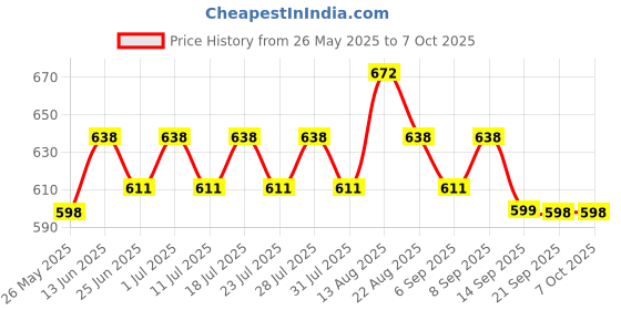 myntra.com Lux Cozi Pack Of 3 Cotton TrunksCOZI_GLO_INTLCK_ASST4_3PC lux cozi Price History Graph from 26 May 2025 to 7 Oct 2025