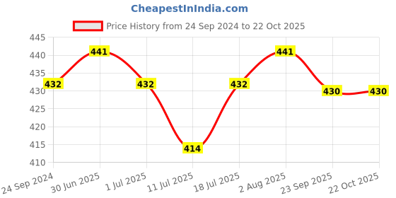 myntra.com Lux Cozi Pack Of 3 Cotton TrunksCOZI_MEXX_DRW_AST3_3PC lux cozi Price History Graph from 24 Sep 2024 to 22 Oct 2025