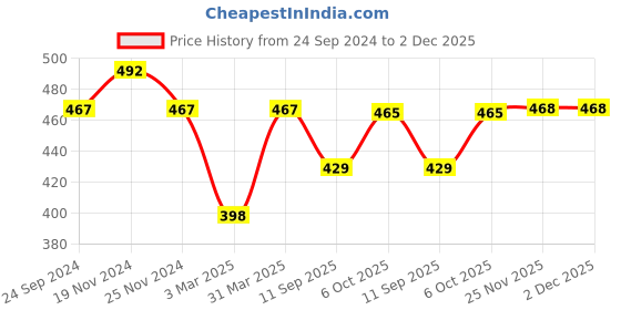 myntra.com Lux Cozi Pack Of 3 Men Assorted Pure Cotton Trunks COZI_BIGSHOT_LONGS_PLAIN_ASST1_3PC lux cozi Price History Graph from 24 Sep 2024 to 2 Dec 2025